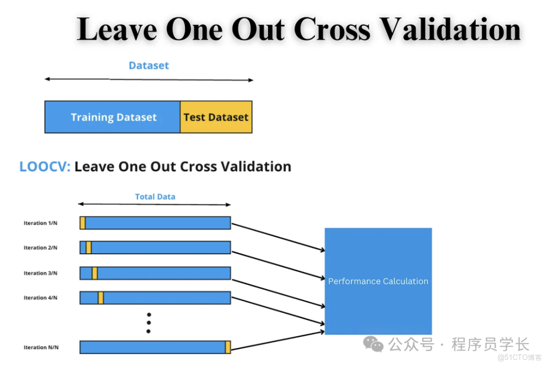 終於把機器學習中的交叉驗證搞懂了！！_數據集_02