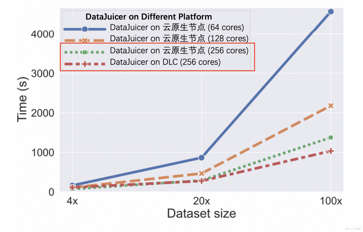 PAI-DLC 支持一鍵提交 DataJuicer 任務，高效進行大規模多模態數據處理_模型訓練_06