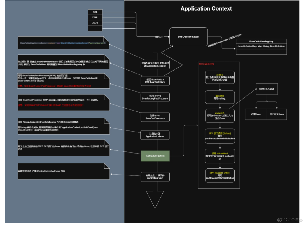 spring源碼學習之IOC實現原理（一） - 熱心市民王先生的個人空間 -_依賴注入
