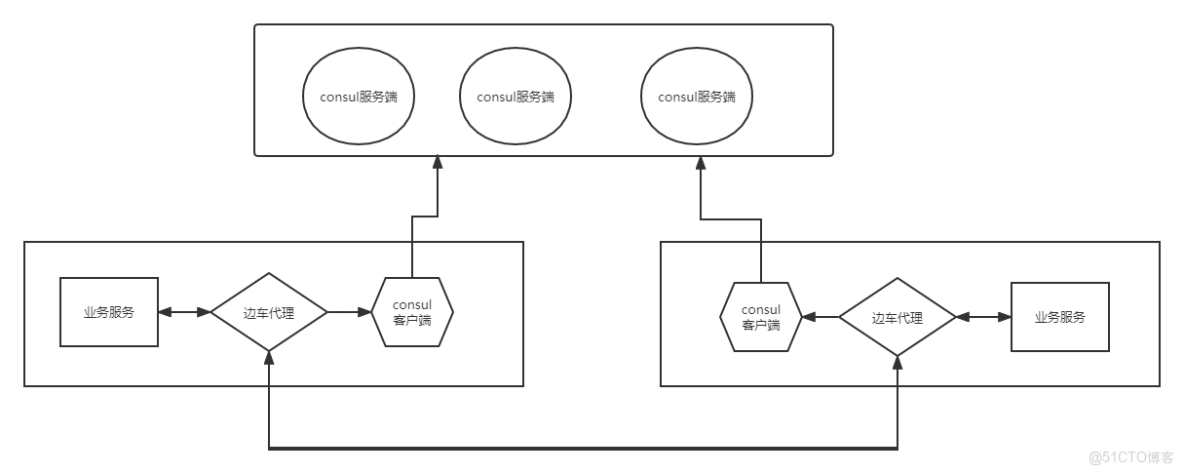 consul 能使用mysql麼_List