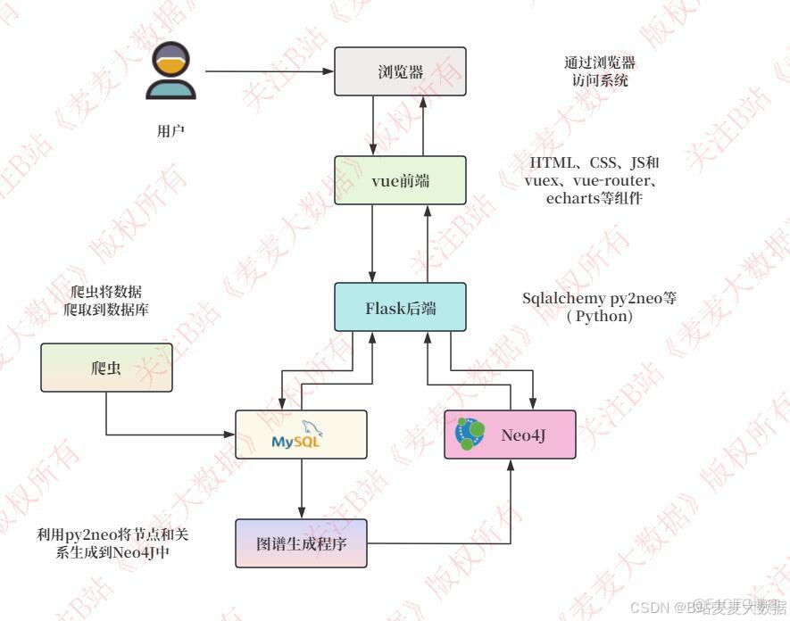 Flask 和 Vue.js 開發及整合部署實例 - YanbinQ的個人空間 -_搜索