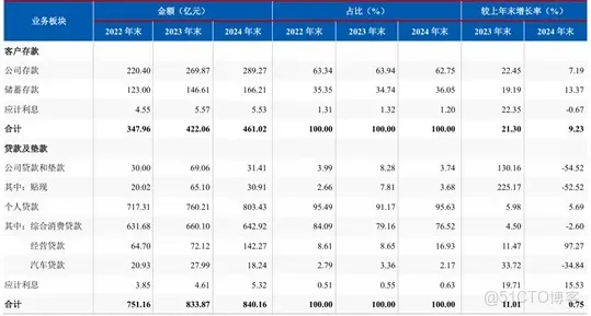 從風口到風險：中信百信銀行的合規困局_盈利模式_04