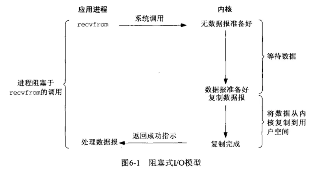 阻塞式IO模型