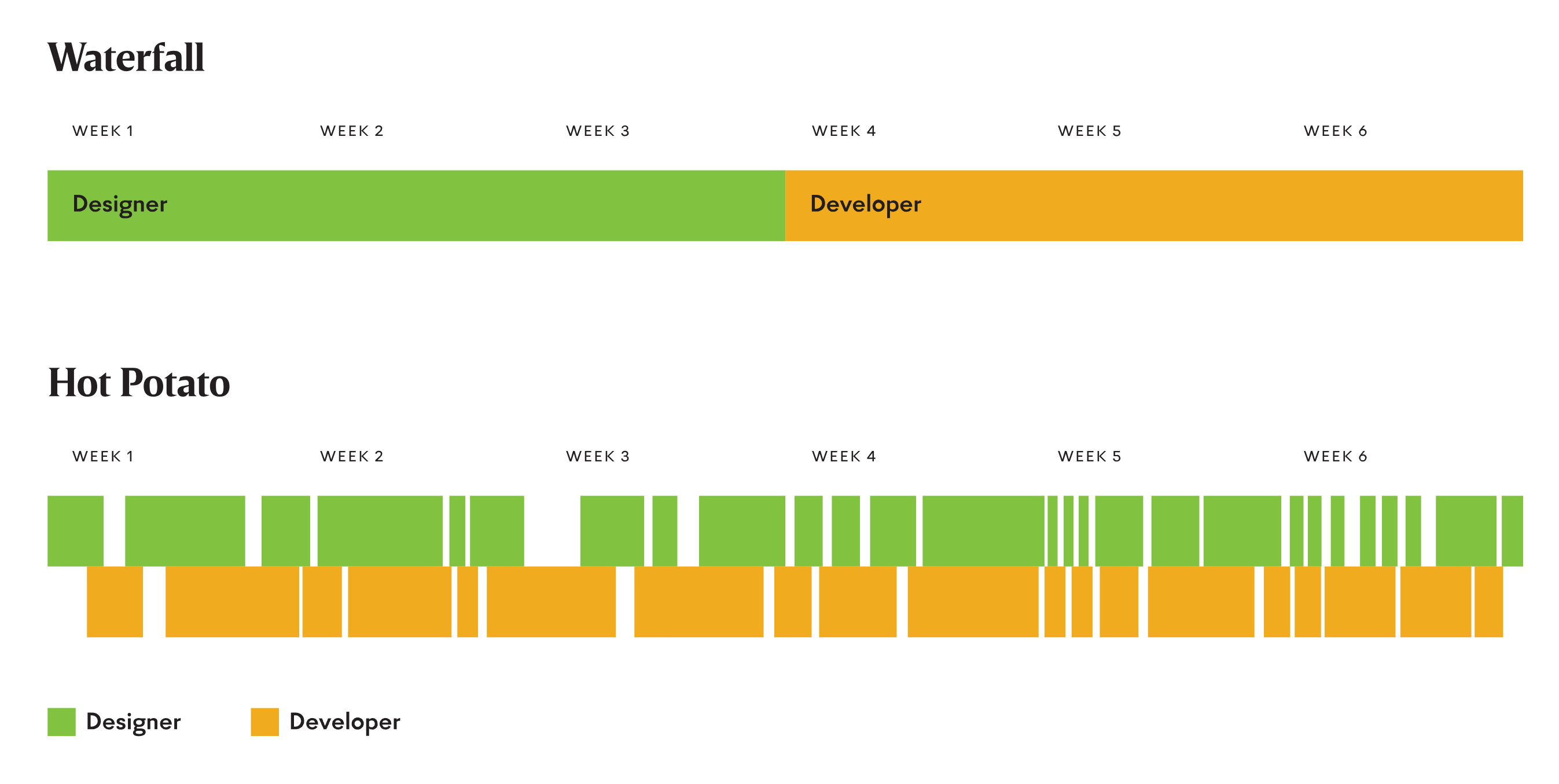 The Hot Potato Process