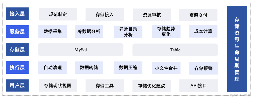 百度大數據成本治理實踐_Hadoop_08