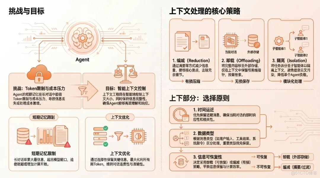 Agent 記憶系統技術深度：從上下文工程到長期記憶組件集成！_雲原生_04