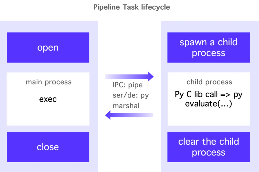 3.3 Python UDF 的實現.png