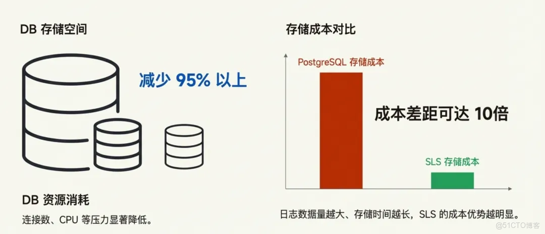告別數據庫“膨脹”：Dify x SLS 構建高可用生產級 AI 架構_運行日誌_05