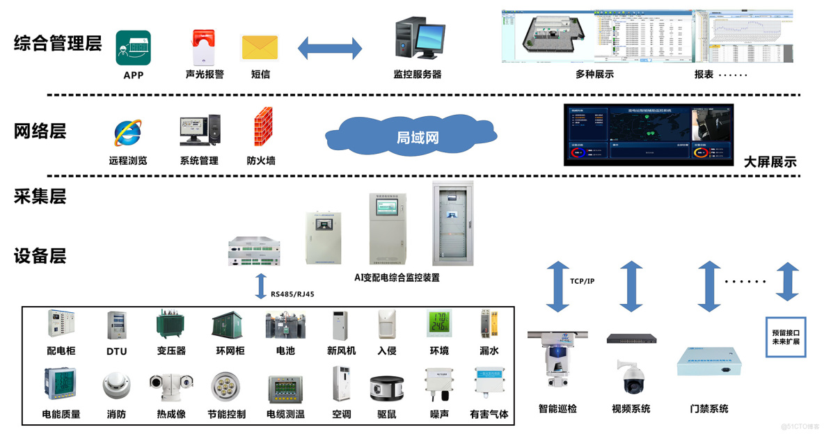 存量配電房無人值守改造--智能配電房監控系統_實時監控_03