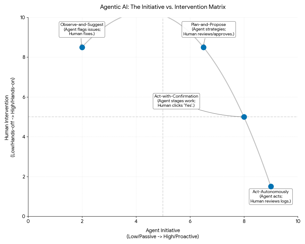 The Agentic Autonomy Matrix