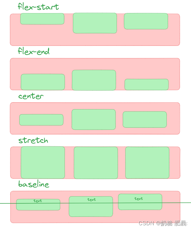 彈性盒子（display: flex）佈局超全講解|Flex 佈局教程_默認值_02