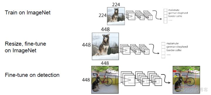 yolo目標檢測實際流程圖_卷積_22