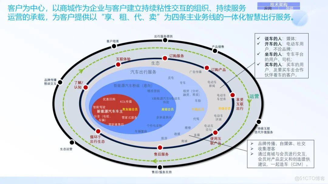 IT架構規劃與IT戰略規劃_#數字化轉型_28