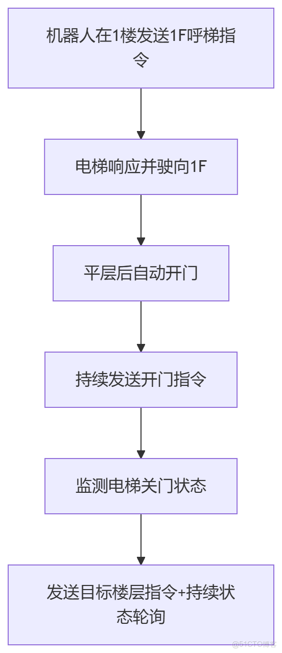 智能機器人(AGV/AMR/機器狗)自主乘梯控制系統方案。系統採用獨立傳感器網絡實時監測電梯運行狀態，通過無源節點安全控制電梯，支持MQTT/Modbus/TCP/MQTT/HTTP等多種協議交互_機器狗_05