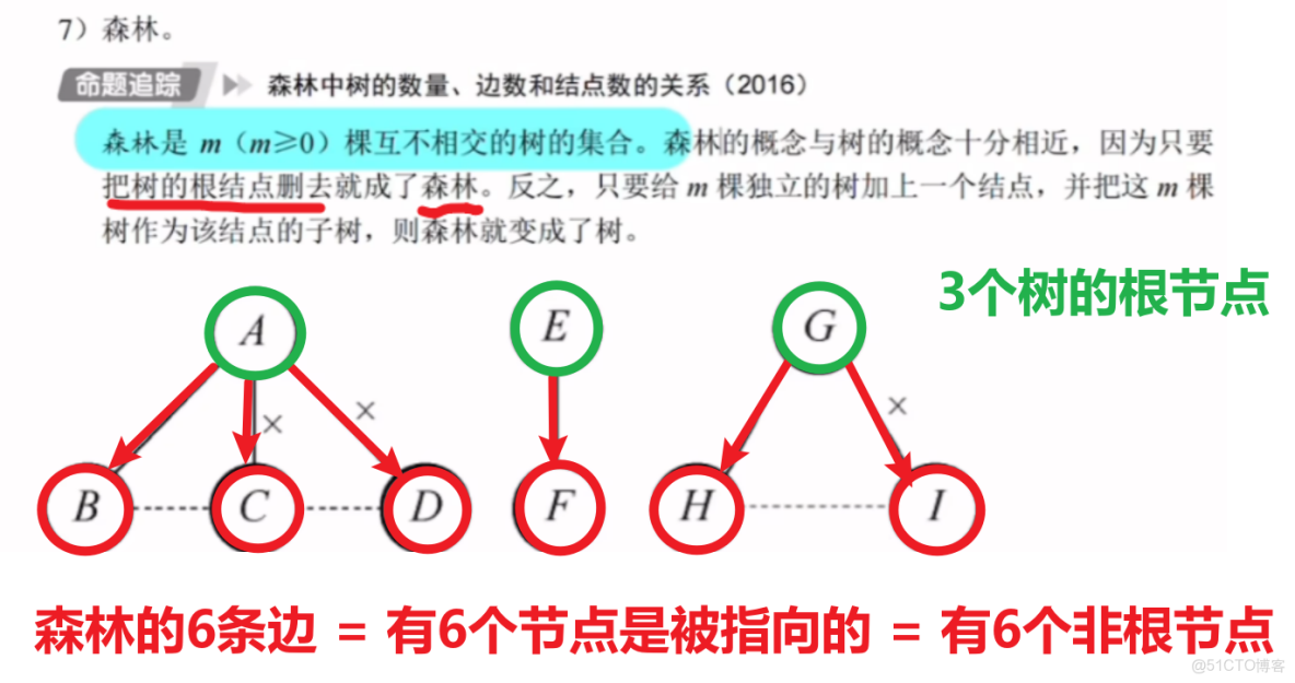 王道計算機408數據結構 筆記14_#考研_04