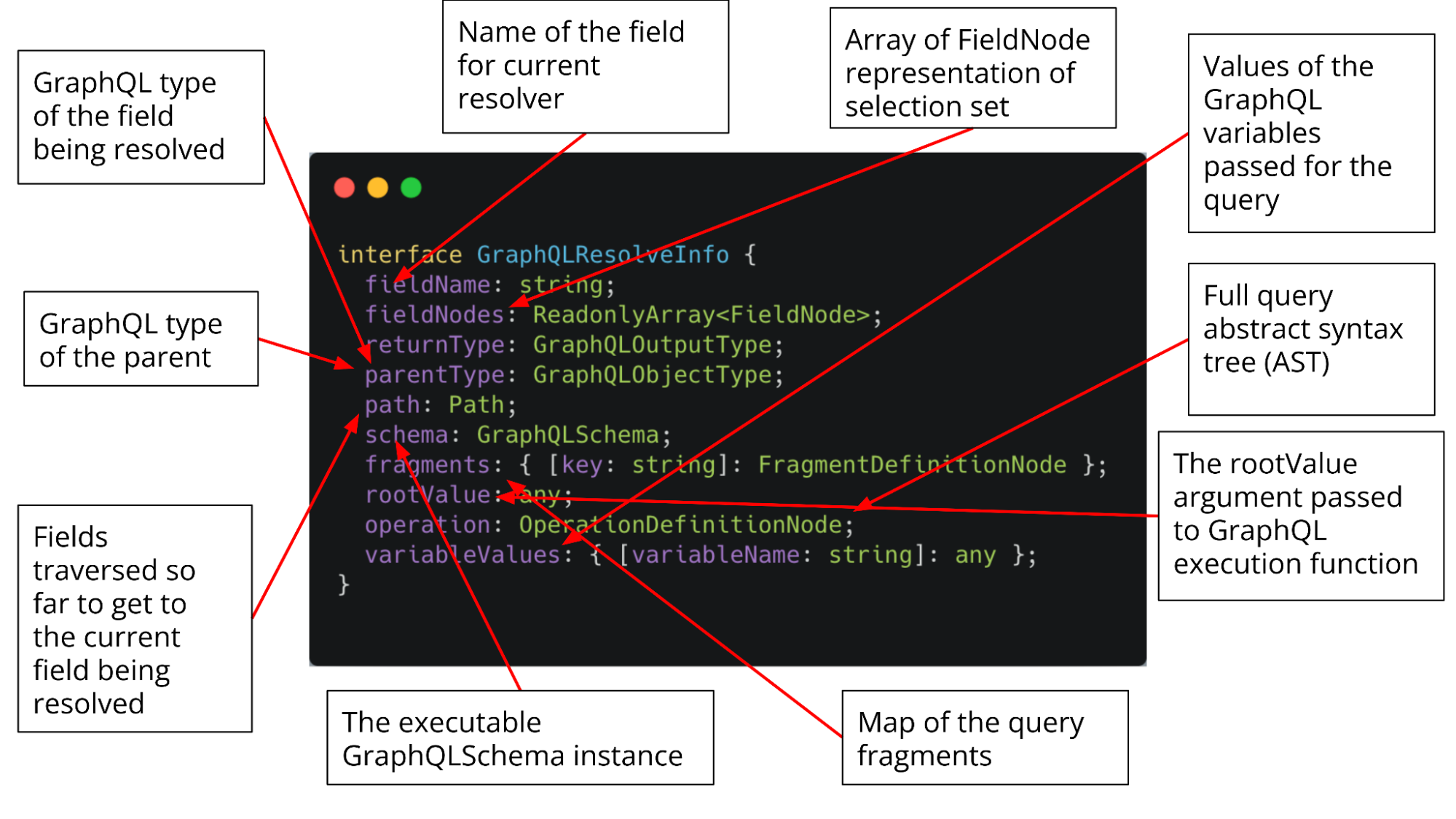 Visualization of GraphQLResolveInfo object