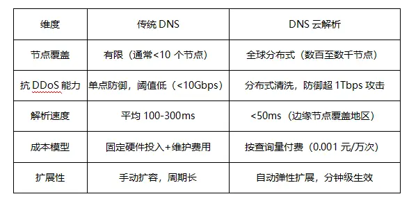 傳統解析vs DNS雲解析