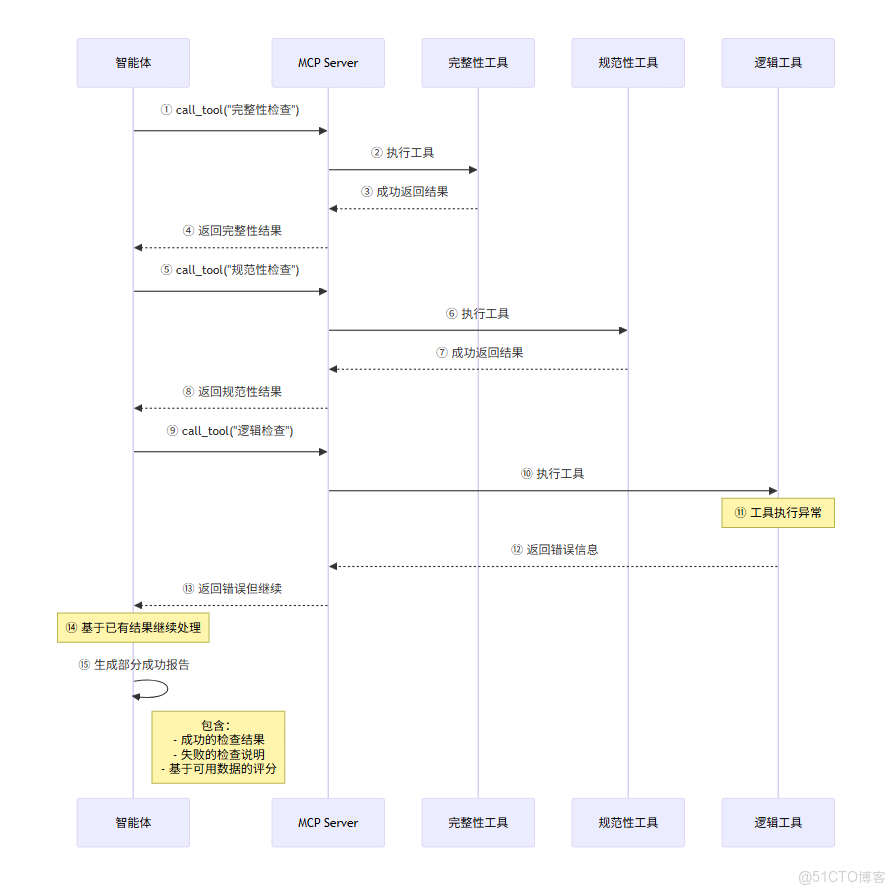RESTful與RPC對比_完整性檢查_08