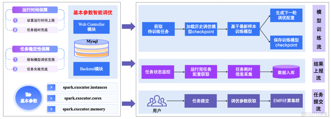 百度大數據成本治理實踐_數據治理_06
