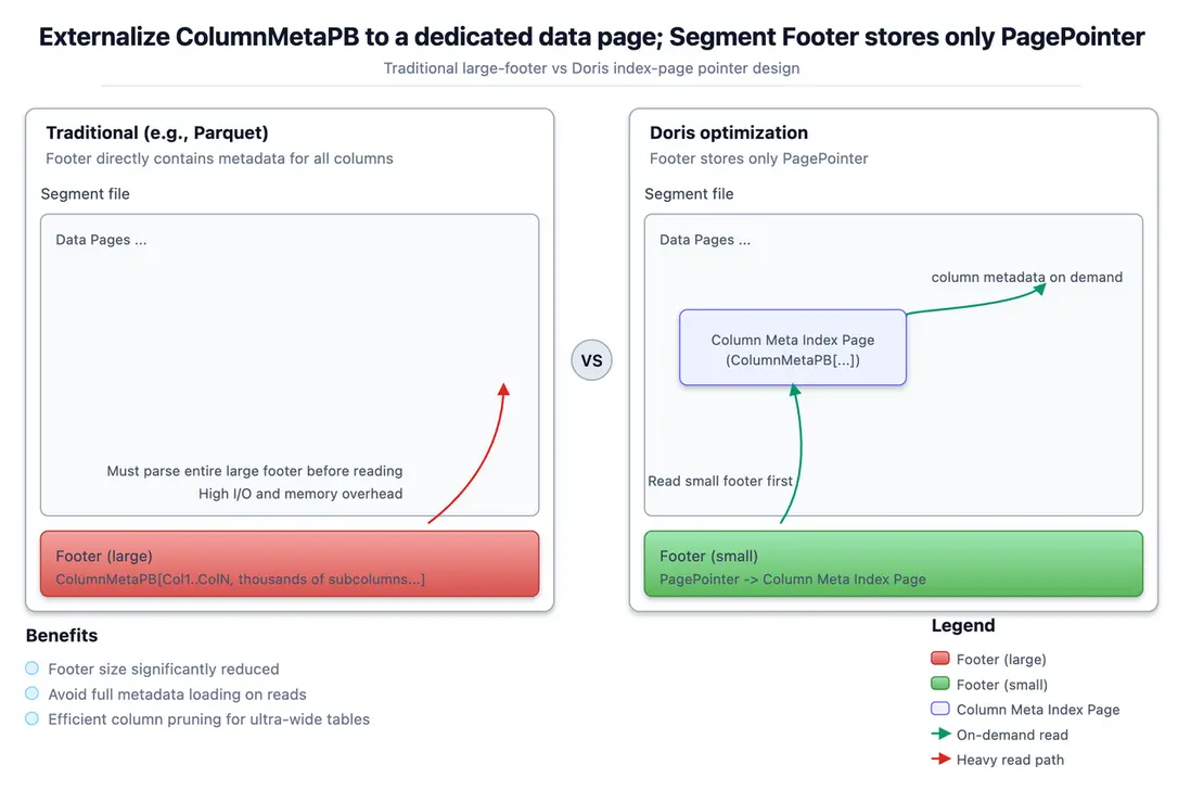 1.3.1 元數據存儲優化.png