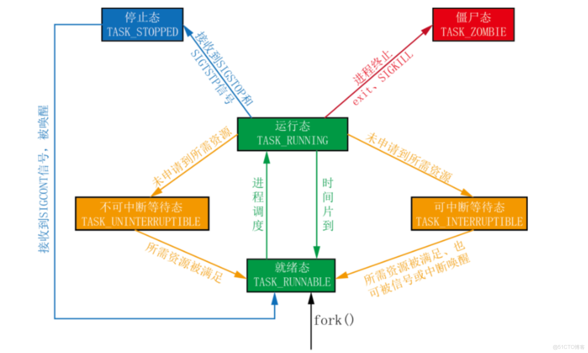 linux進程(02)_父進程