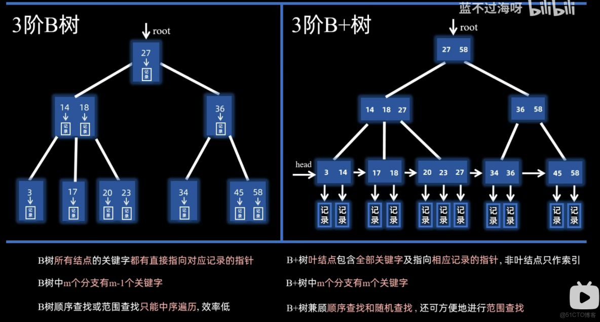 霍夫曼樹 二三樹 紅黑樹 B樹 B+樹_紅黑樹_10