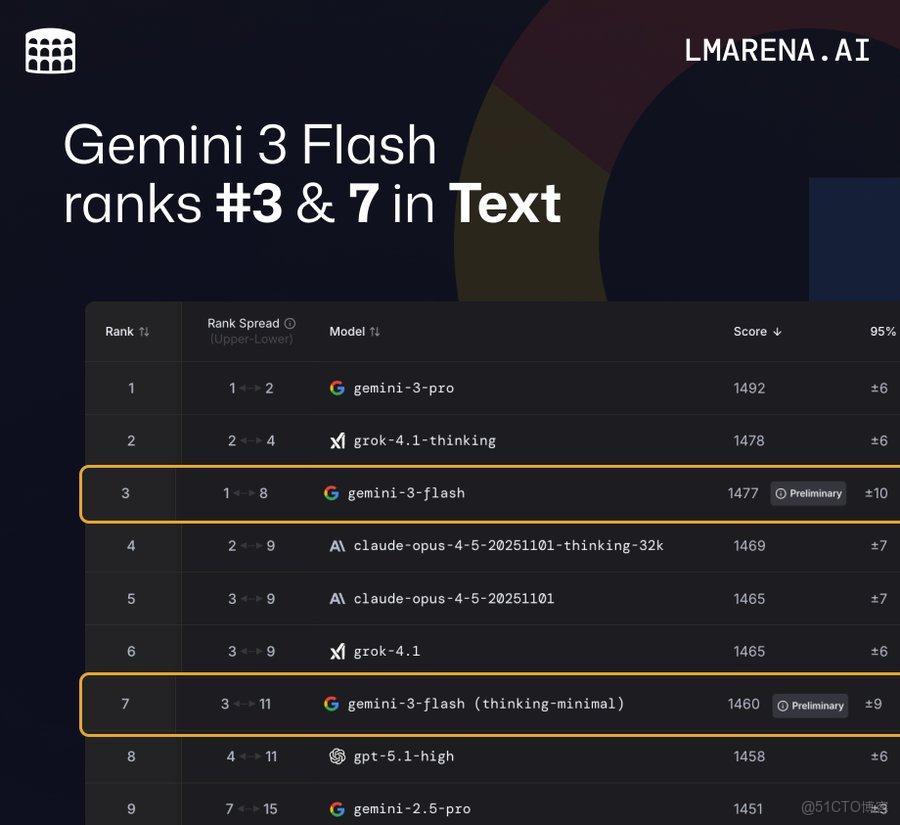 閃電速遞”來襲！Google Gemini 3 Flash免費全網開放，性能提速3倍、費用僅1/4 Pro!_模態_06