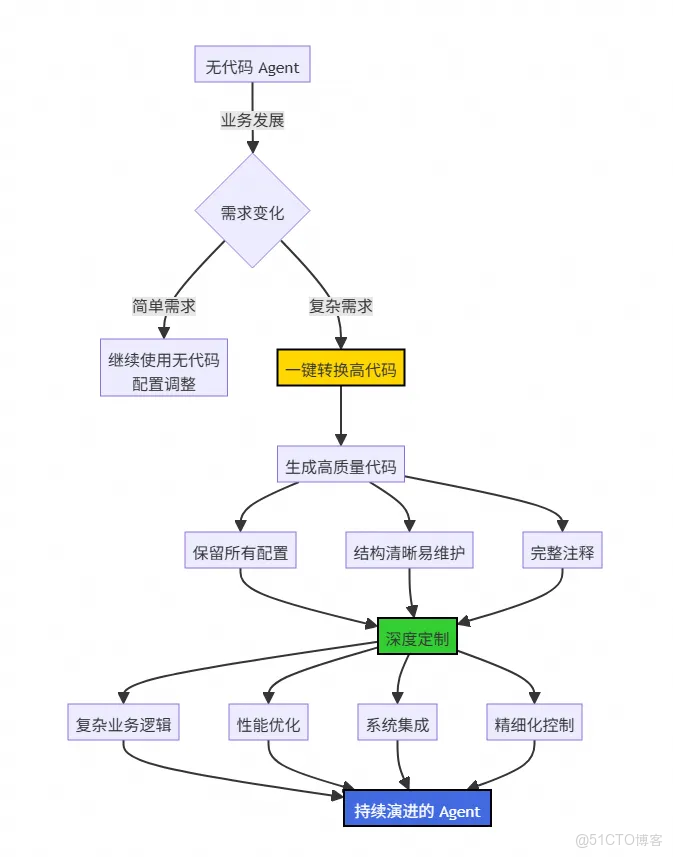 AgentRun：阿里雲函數計算 AgentRun，實現 Agent 應用的無代碼到高代碼無縫演進_基礎設施_06