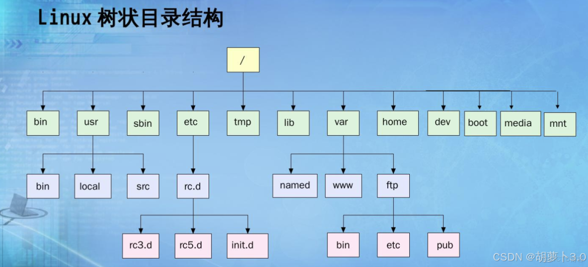 Linux學習總結（9）——Linux 新手必知必會的 10 條 Linux 基本命令_51CTO博客_根目錄_20