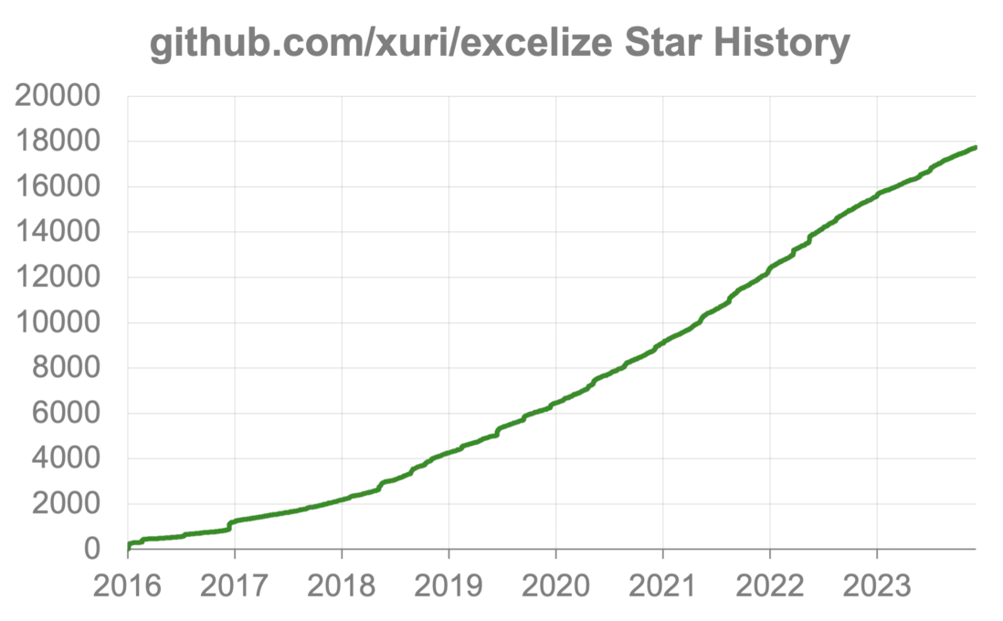 "Excelize 開源基礎庫 GitHub Star 星標趨勢圖"