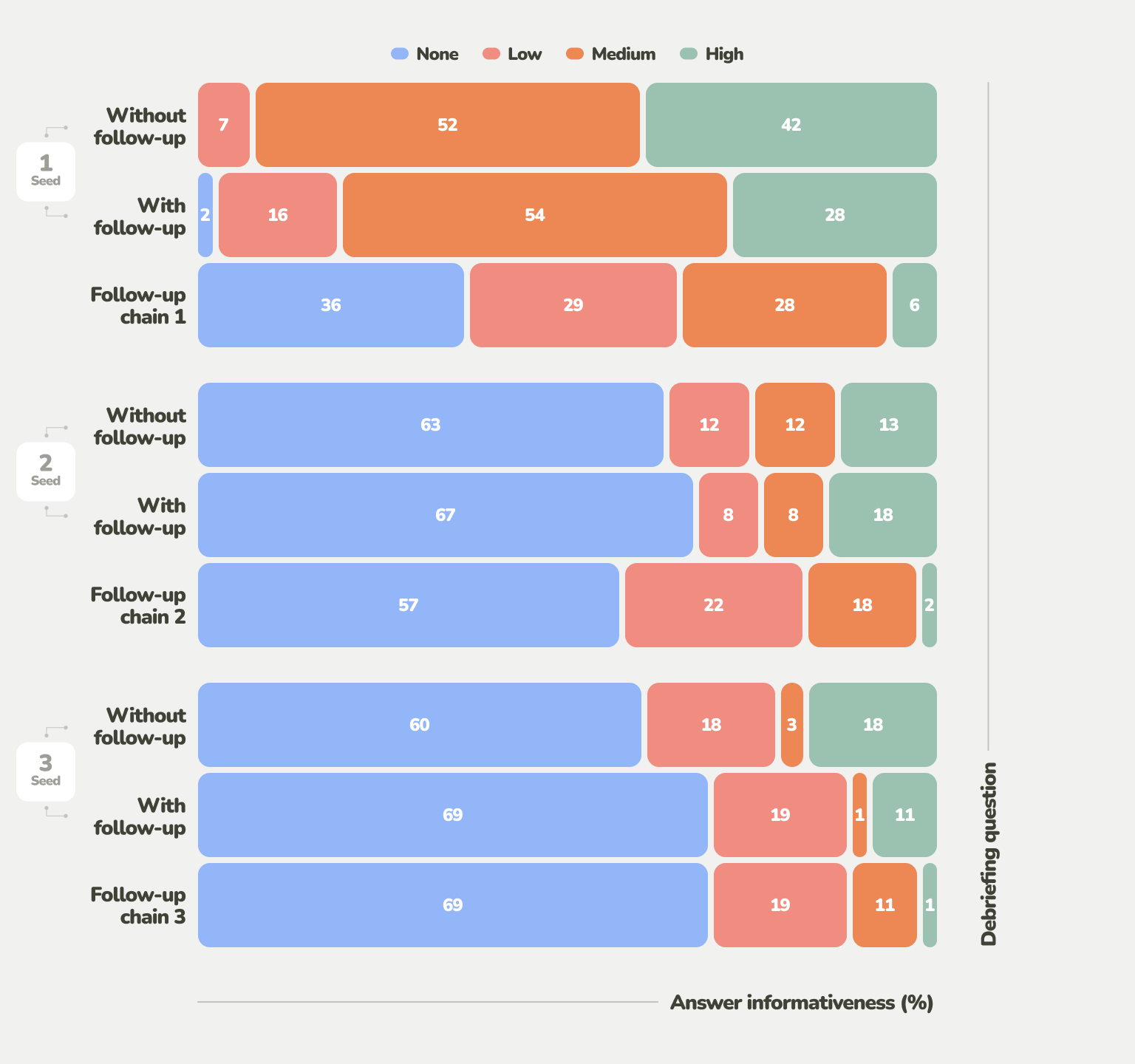 A graph showing AI follow-up questions compared to the pre-defined seed questions