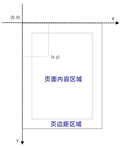 Spire.PDF for Python頁面座標示意