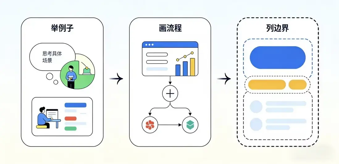 需求澄清三板斧