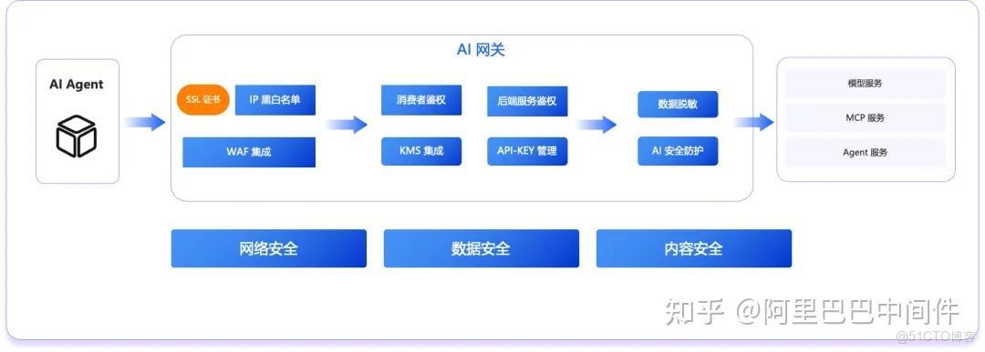 AI 網關：助力 AI 應用創新的關鍵基礎設施_開發者_08