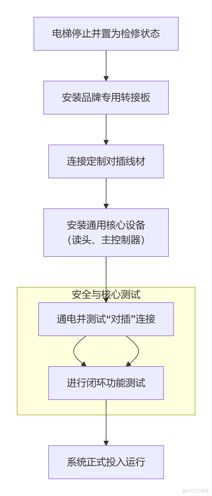 不同品牌電梯（迅達、通力、三菱、日立、蒂森、奧的斯等）加裝IC卡梯控系統清單（專家優化版）_電梯IC卡_10
