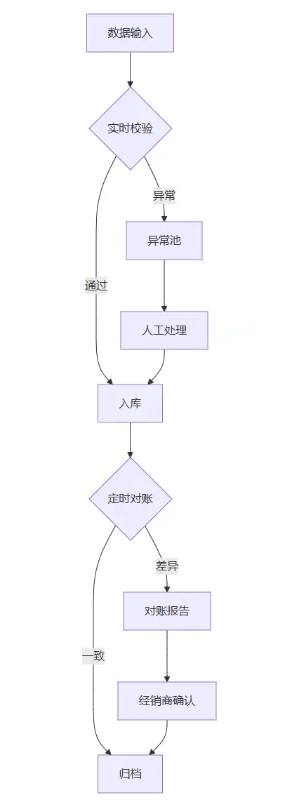 多經銷商ERP集成的技術架構設計