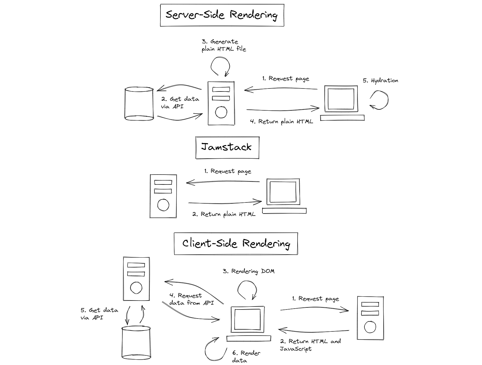 A sketch of Jamstack, SSR (Hydration) and CSR
