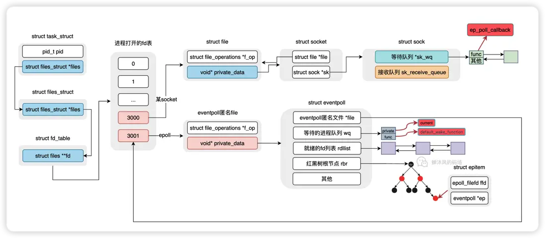 完整的epoll圖示