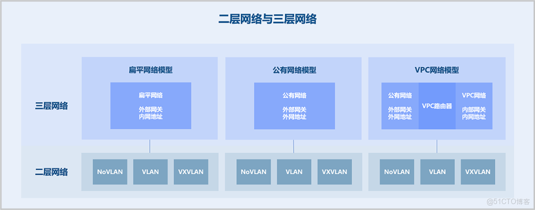 VMware替代 | ZStack Cloud與NSX二層三層網絡對比分析_Cloud_04