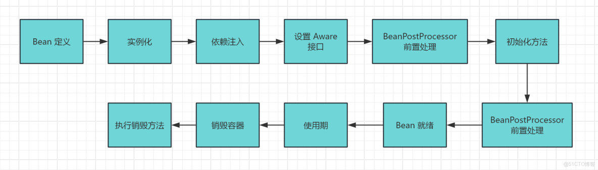 bean的生命週期 - 龍之天空的個人空間 -_生命週期