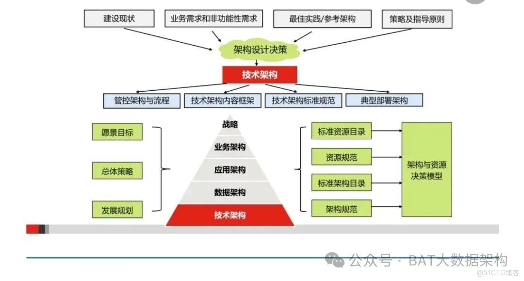 什麼是技術架構、數據架構、業務架構、應用架構、產品架構和項目架構？_數據_06