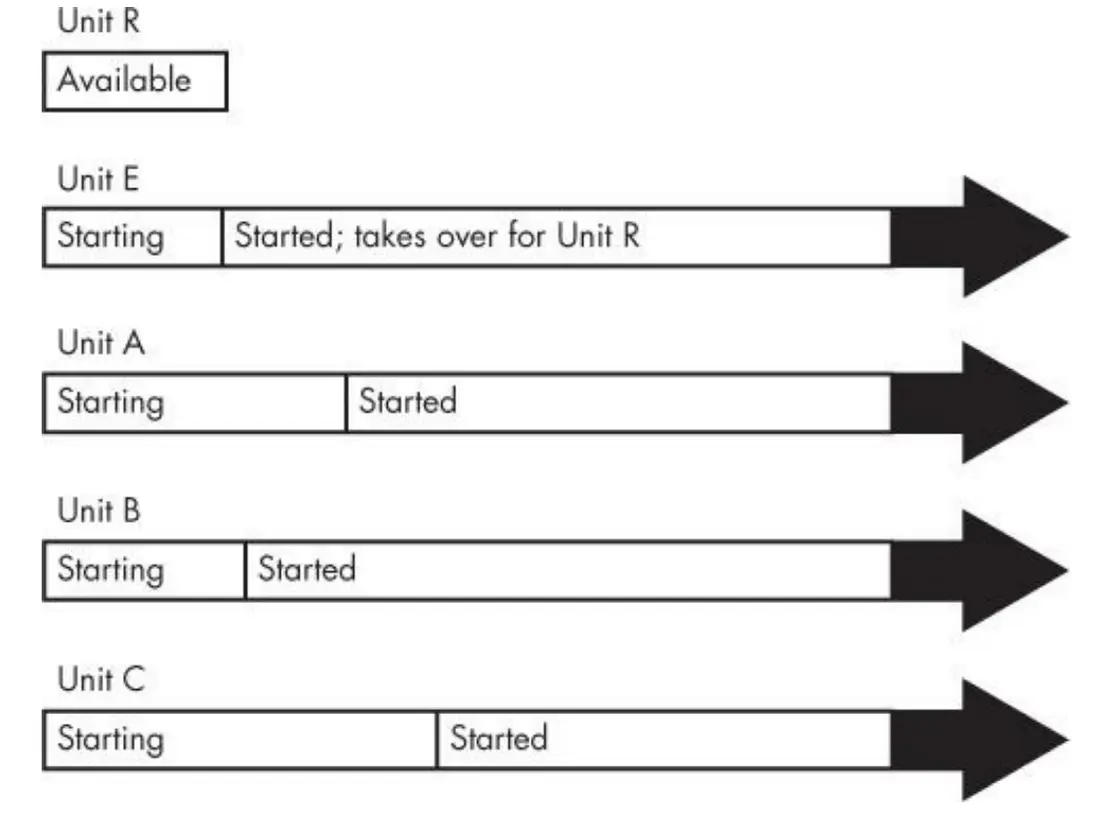 Figure 6-3. systemd boot timeline with a resource unit