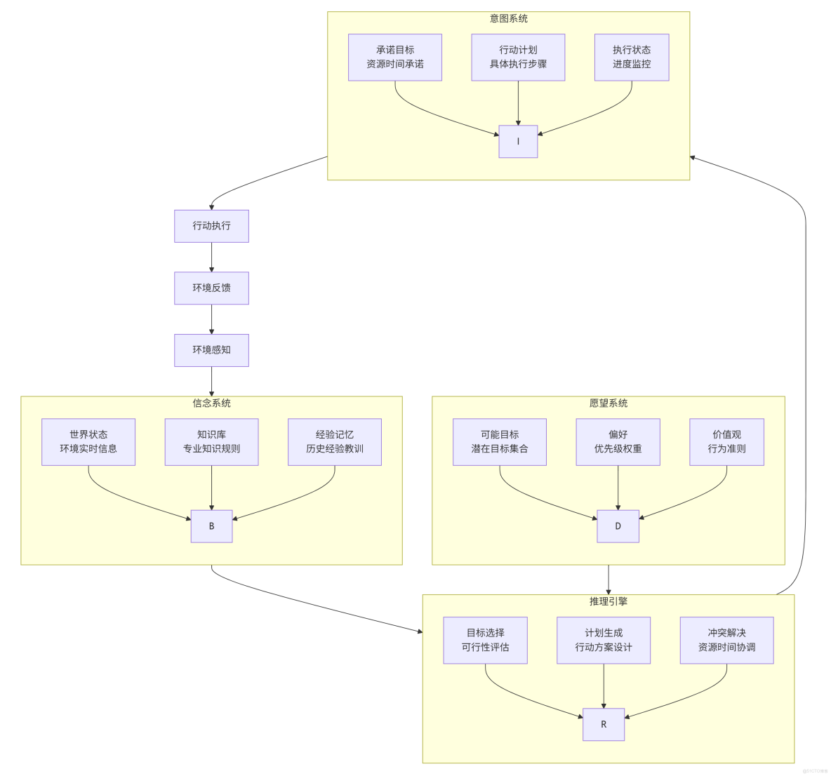 構建AI智能體：五十一、深思熟慮智能體：從BDI架構到認知推理的完整流程體系_優先級_02