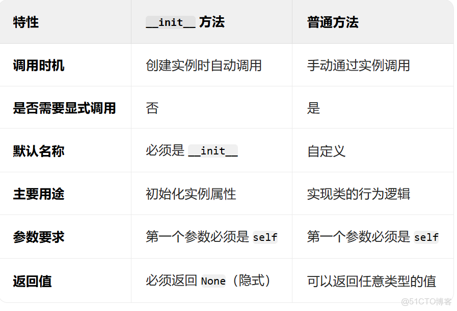 2.7 面向對象介紹 2.8 類的屬性 2.9 類的方法 - JasonYan86的個人空間 -_初始化方法_02