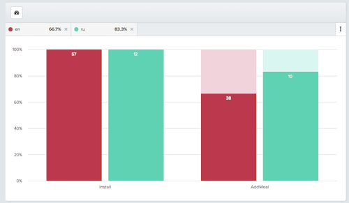 Install to Add Meal conversion by Amplitude