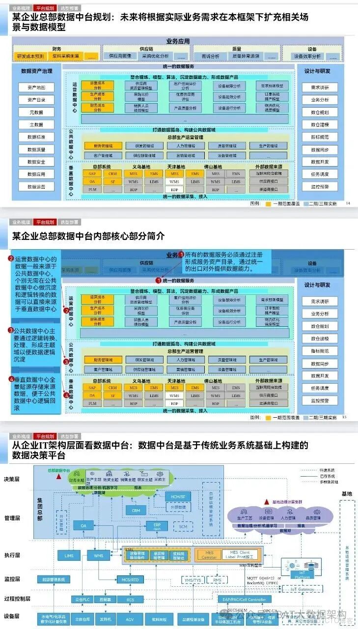 什麼是技術架構、數據架構、業務架構、應用架構、產品架構和項目架構？_數據架構_05