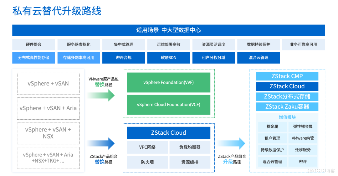 替代VMware | 詳解ZStack Cloud災備能力無縫銜接與進階方案_IP