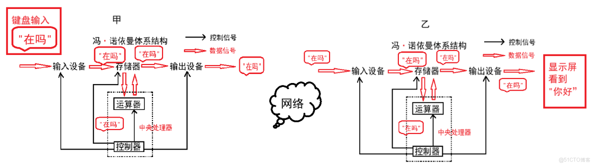 Linux---馮諾依曼體系結構和操作系統_拾至名瑰的技術博客_數據_03
