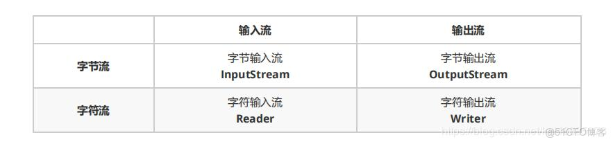 Java21天學習計劃 - 第九天：IO流與文件操作基礎_System_02