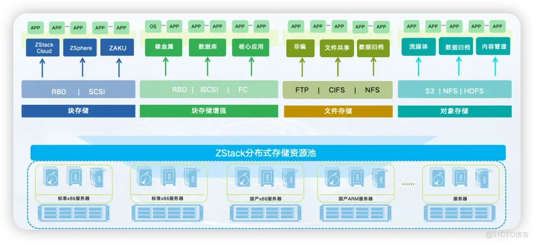 替代VMware vSAN | 五大角度解析ZStack分佈式存儲替代優勢_運維